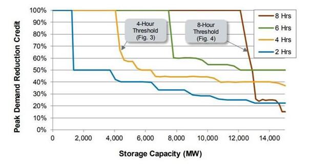 美儲能項(xiàng)目可通過三種方式在電力市場中獲取收入