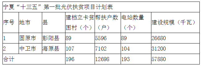 193個村級電站 寧夏下達(dá)“十三五”第一批光伏扶貧項目計劃