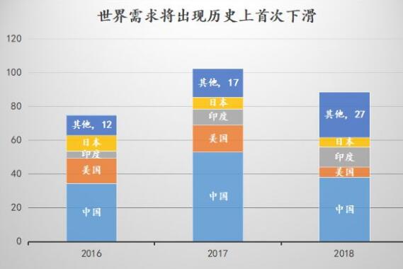 2018中國(guó)裝機(jī)量會(huì)接近40GW 全球光伏裝機(jī)歷史上首次下滑