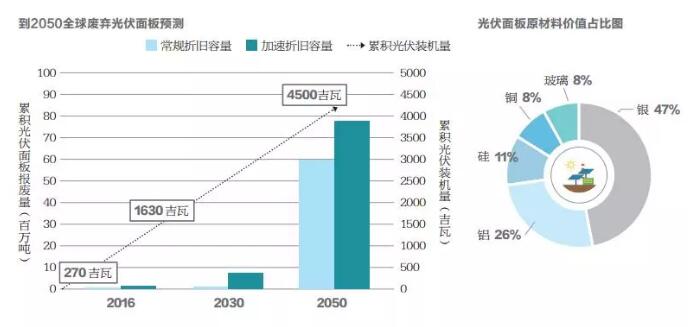 不到10年光伏組件將開始批量退役 如何應對？