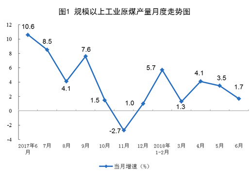 國家統(tǒng)計(jì)局：6月份太陽能發(fā)電增長21.1% 加快6.3個(gè)百分點(diǎn)