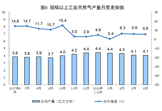 國家統(tǒng)計(jì)局：6月份太陽能發(fā)電增長21.1% 加快6.3個(gè)百分點(diǎn)