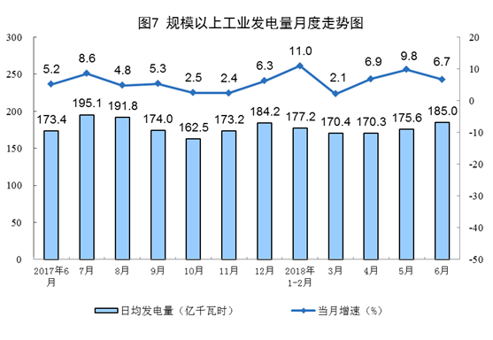 國家統(tǒng)計(jì)局：6月份太陽能發(fā)電增長21.1% 加快6.3個(gè)百分點(diǎn)