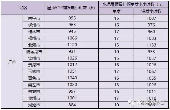 531新政后，廣西省光伏項(xiàng)目平價(jià)上網(wǎng)總投成本分析