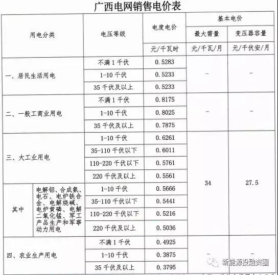 531新政后，廣西省光伏項(xiàng)目平價(jià)上網(wǎng)總投成本分析