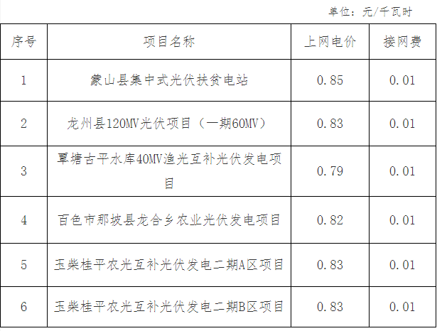 廣西物價局關(guān)于蒙山縣集中光伏扶貧電站等光伏發(fā)電項目上網(wǎng)電價的復(fù)函