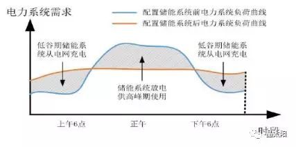 儲(chǔ)能受熱捧 與光伏結(jié)合后如何實(shí)現(xiàn)賺錢效應(yīng)？