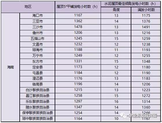 531新政后，海南省光伏項目平價上網總投成本分析