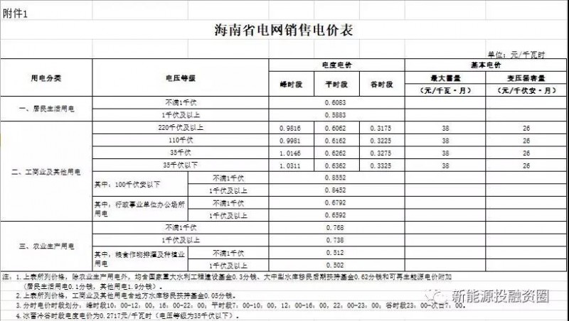 531新政后，海南省光伏項目平價上網總投成本分析