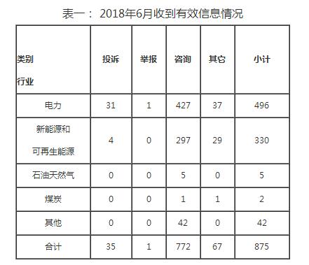 東北能源監(jiān)管局2018年6月份12398熱線受理處理情況通報(bào)