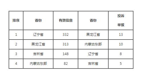 東北能源監(jiān)管局2018年6月份12398熱線受理處理情況通報(bào)