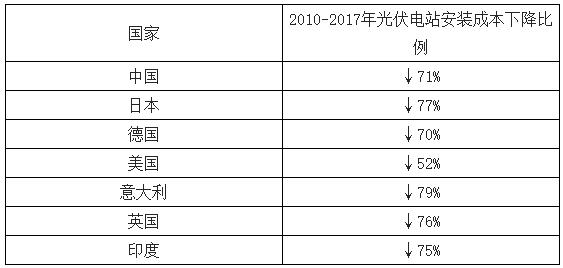 2018年我國光伏裝機(jī)市場容量及行業(yè)規(guī)模分析