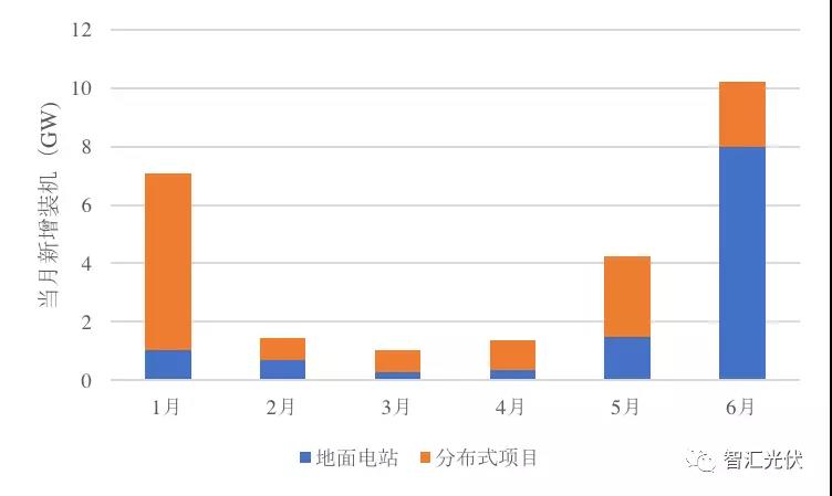 上半年裝機超25GW，單多晶電池再次同價，降級組件公開拍賣！