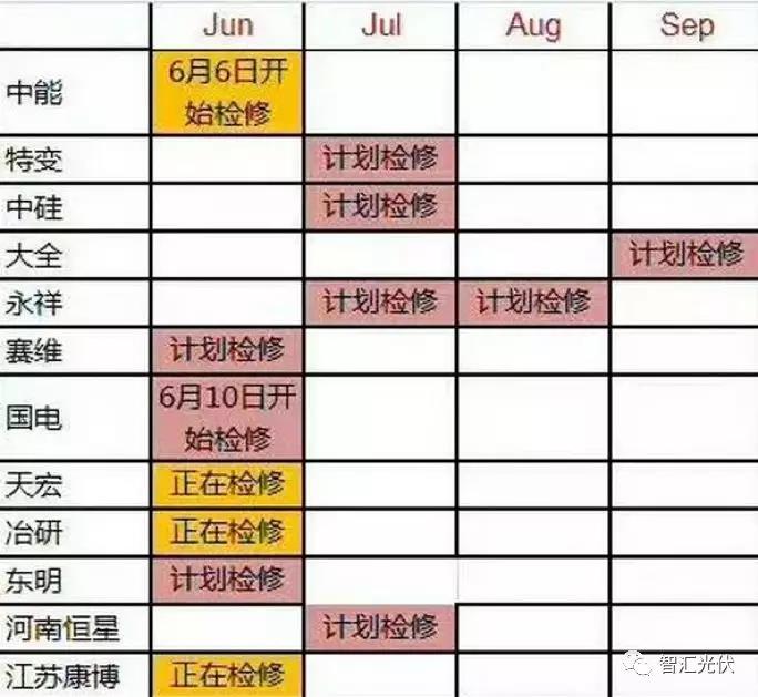 上半年裝機超25GW，單多晶電池再次同價，降級組件公開拍賣！