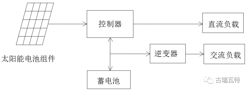 光儲(chǔ)系統(tǒng)，你了解嗎？一文詳盡光伏儲(chǔ)能的類型、模式、成本等