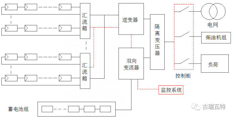 光儲(chǔ)系統(tǒng)，你了解嗎？一文詳盡光伏儲(chǔ)能的類型、模式、成本等