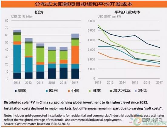 600億美元！分布式光伏投資創(chuàng)五年新高