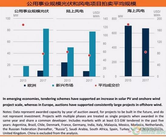 600億美元！分布式光伏投資創(chuàng)五年新高