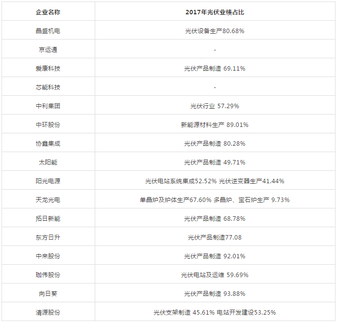 能見Eknower統(tǒng)計(jì)了16家光伏企業(yè)上半年業(yè)績預(yù)告數(shù)據(jù)發(fā)現(xiàn)，半數(shù)企業(yè)業(yè)績維持增長，半數(shù)企業(yè)業(yè)績下降或虧損，這還是在寒冬尚未到來的上半年。