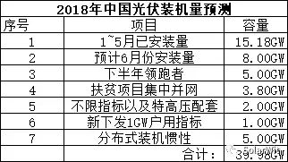 能見Eknower統(tǒng)計(jì)了16家光伏企業(yè)上半年業(yè)績預(yù)告數(shù)據(jù)發(fā)現(xiàn)，半數(shù)企業(yè)業(yè)績維持增長，半數(shù)企業(yè)業(yè)績下降或虧損，這還是在寒冬尚未到來的上半年。