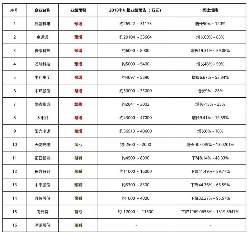 寒冬尚未到來半數(shù)光伏企業(yè)利潤已下滑 2019將進(jìn)入至暗時(shí)刻