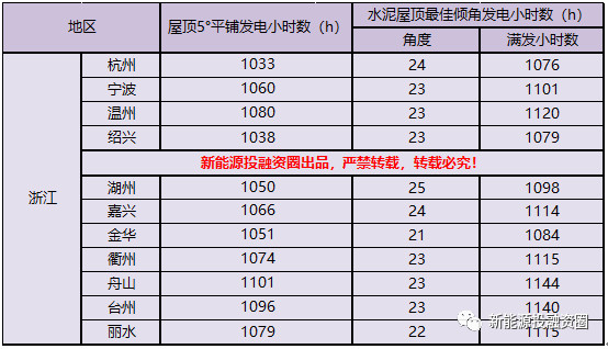 531新政后 浙江省光伏項目平價上網總投成本分析