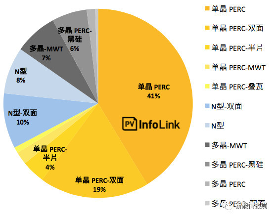 5GW領(lǐng)跑者掀起滿分光伏組件搶購潮 單晶310W供應(yīng)能否到位？