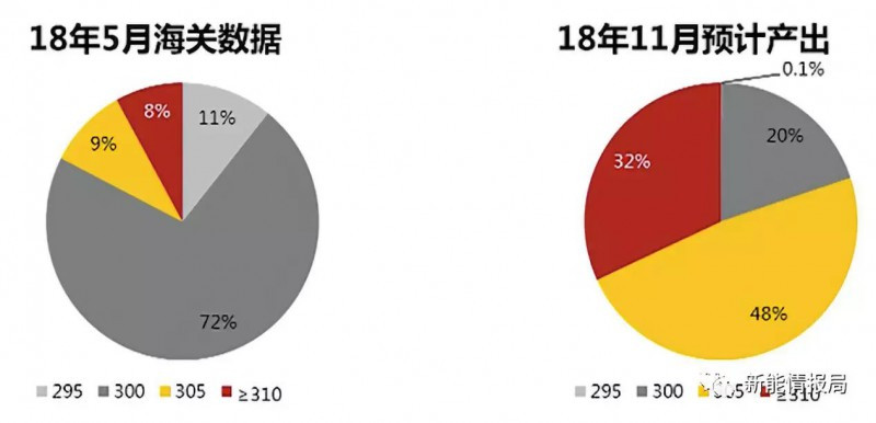 5GW領(lǐng)跑者掀起滿分光伏組件搶購潮 單晶310W供應(yīng)能否到位？