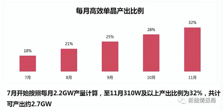 5GW領(lǐng)跑者掀起滿分光伏組件搶購潮 單晶310W供應(yīng)能否到位？