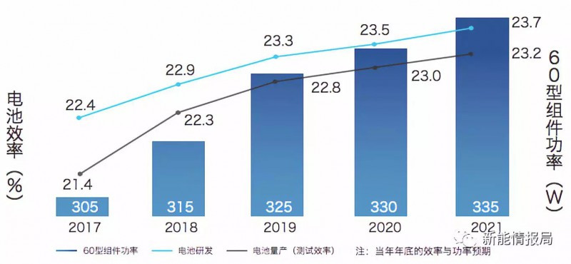 5GW領(lǐng)跑者掀起滿分光伏組件搶購潮 單晶310W供應(yīng)能否到位？