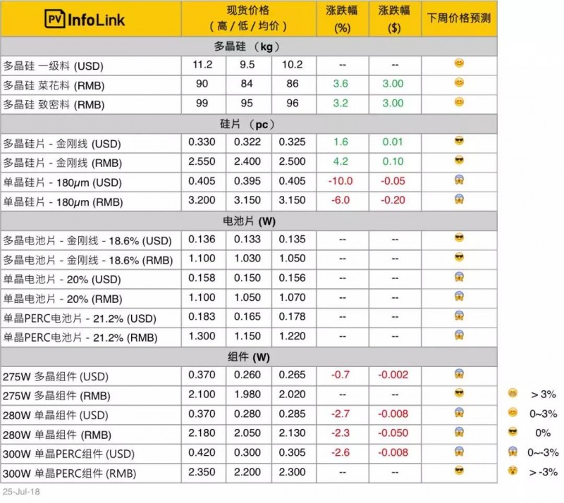 單晶硅片年內(nèi)9連降，硅料小幅回升，組件小幅下降！