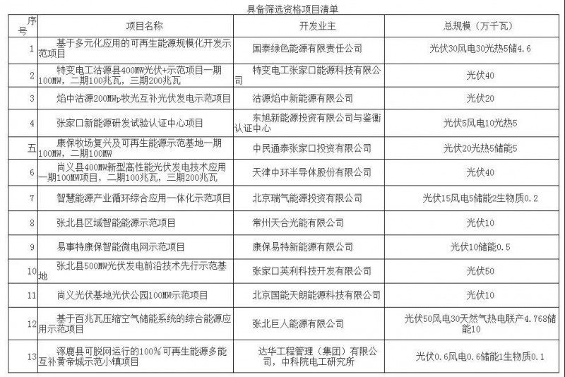 逾3GW光伏項目正在申報！張家口市可再生能源示范區(qū)項目篩選公告