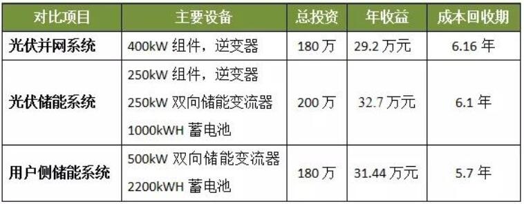 光伏發(fā)電、光儲系統(tǒng)和用戶側(cè)儲能誰最具投資價值？