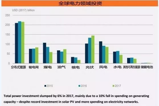 《2018年全球能源投資報告》出爐，分布式光伏投資高達600億美元！