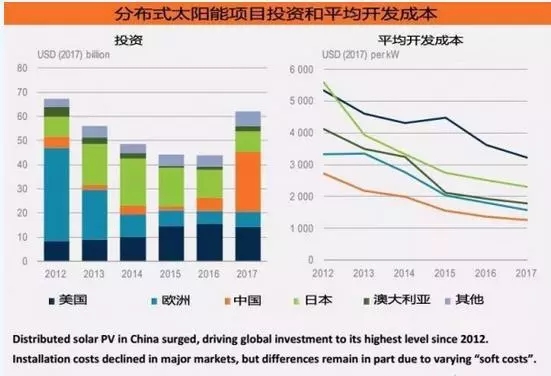 《2018年全球能源投資報告》出爐，分布式光伏投資高達600億美元！