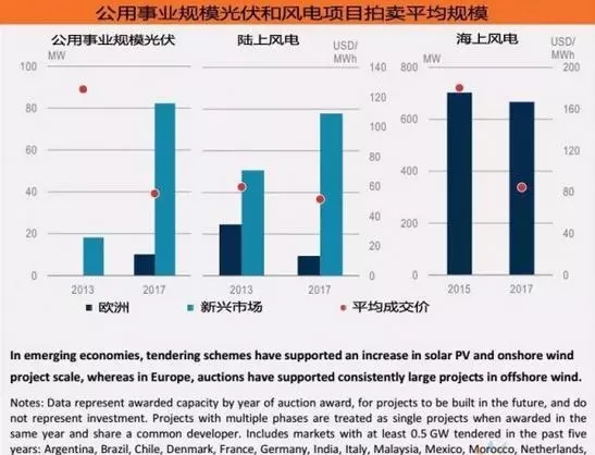 《2018年全球能源投資報告》出爐，分布式光伏投資高達600億美元！