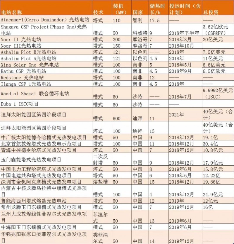 2018全球光熱裝機(jī)大爆發(fā)，新建成光熱裝機(jī)預(yù)超1GW