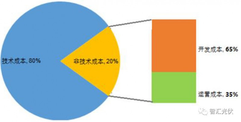 剖析飽受詬病的“非技術(shù)成本”！