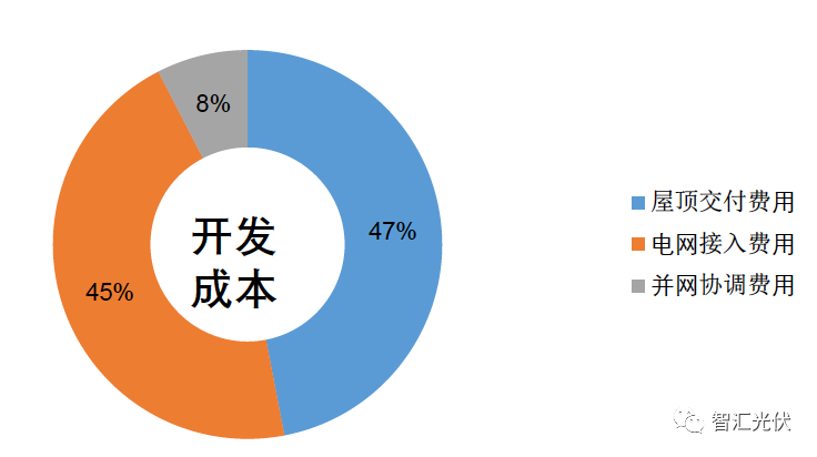 剖析飽受詬病的“非技術(shù)成本”！