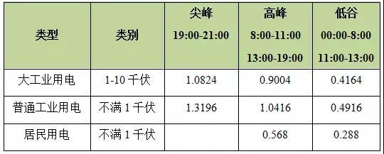 浙江光伏儲能投資經濟性分析