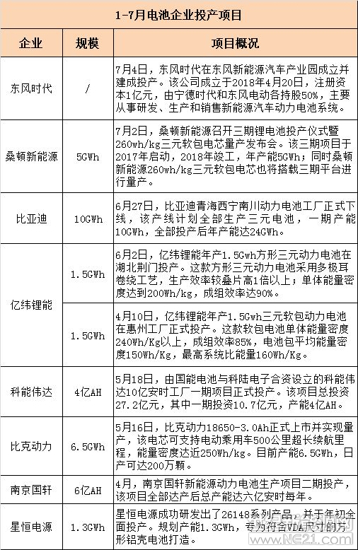 上半年動力電池投擴(kuò)產(chǎn)規(guī)模超88GWh 誰是主力軍？