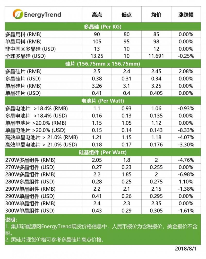 【光伏】高效單晶電池價(jià)格下跌；印度貿(mào)易壁壘影響有限