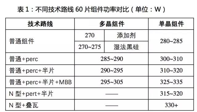 PERC之后，大幅提高轉(zhuǎn)換效率的黑科技！