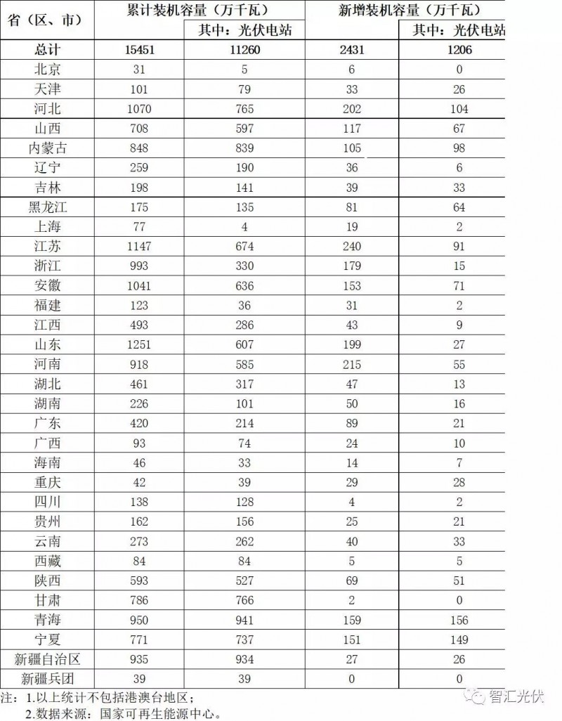 三張圖看清國內(nèi)光伏裝機(jī)現(xiàn)狀