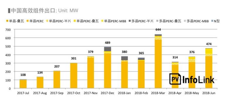  2018上半年整體海外市場需求火熱 高效組件出口創(chuàng)新高