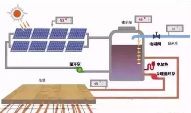 戶用新出路！光伏取暖項目逆勢破局：河北補貼2毛 解決煤電供暖污染問題