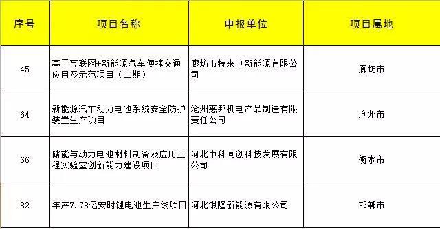 中科同創(chuàng)、銀隆、特來電、滄州惠邦四家企業(yè)儲能項目獲河北專項資金支持！