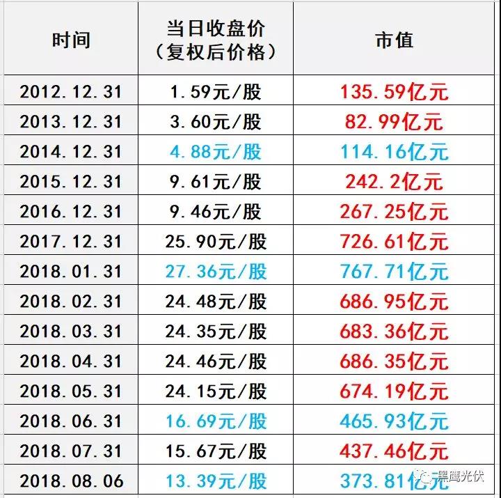 531后，隆基股份發(fā)展五部曲：股價(jià)保衛(wèi)戰(zhàn)！擴(kuò)產(chǎn)！找錢！降價(jià)！買買買！