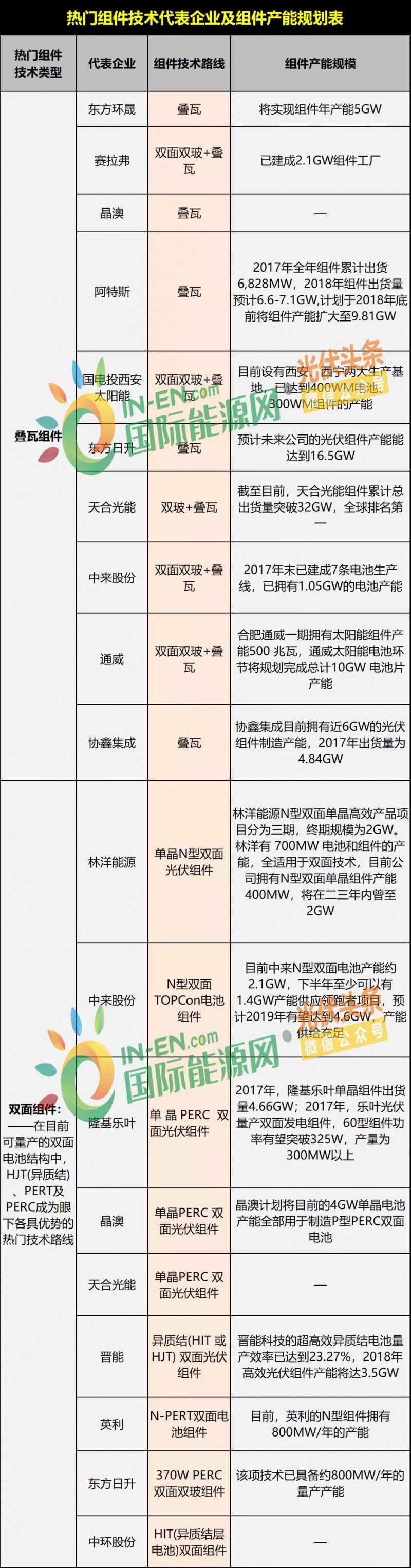 雙面爆發(fā)，MBB量產(chǎn)在即，雙玻、半片出貨大增，“MWT+”時(shí)代來臨 ——熱門組件技術(shù)路線及代表企業(yè)、組件產(chǎn)能規(guī)劃