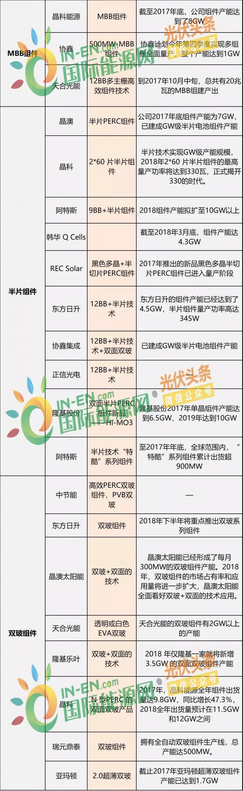 雙面爆發(fā)，MBB量產(chǎn)在即，雙玻、半片出貨大增，“MWT+”時(shí)代來臨 ——熱門組件技術(shù)路線及代表企業(yè)、組件產(chǎn)能規(guī)劃